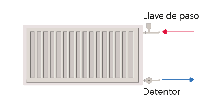 cerrar un radiador de calefacción central