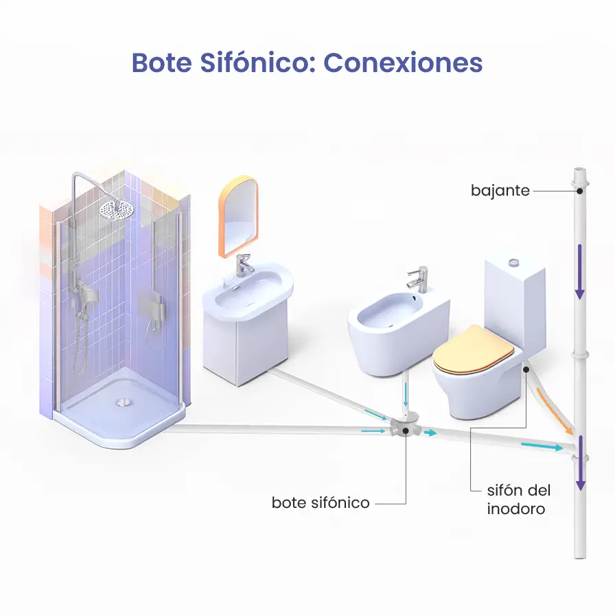 Un cuarto de baño con el bote sifónico que recolecta el agua de la ducha bidet y lavabo para dirigirlo a la bajante. También se ve como el inodoro se conecta directamente a la bajante sin pasar por el bote sifónico.